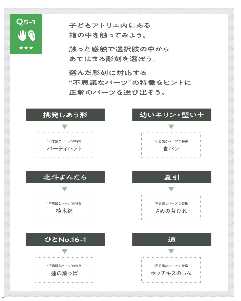 これはQ5−1の謎の画像です。
問題

子どもアトリエ内にある箱の中を触ってみよう。
触った感触で選択肢の中からあてはまる彫刻を選ぼう。
選んだ彫刻に対応する「不思議なパーツ」の特徴をヒントに正解のパーツを選び出そう。

1.挑発し合う形
2.幼いキリン・堅い土
3.北斗まんだら
4.なつひき
5.ひとナンバー16-1
6.道

1の不思議なパーツの特徴は：「パーティーハット」
2の不思議なパーツの特徴は：「食パン」
3の不思議なパーツの特徴は：「植木ばち」
4の不思議なパーツの特徴は：「さめの背びれ」
5の不思議なパーツの特徴は：「はすの葉っぱ」
6の不思議なパーツの特徴は：「ホッチキスのしん」
