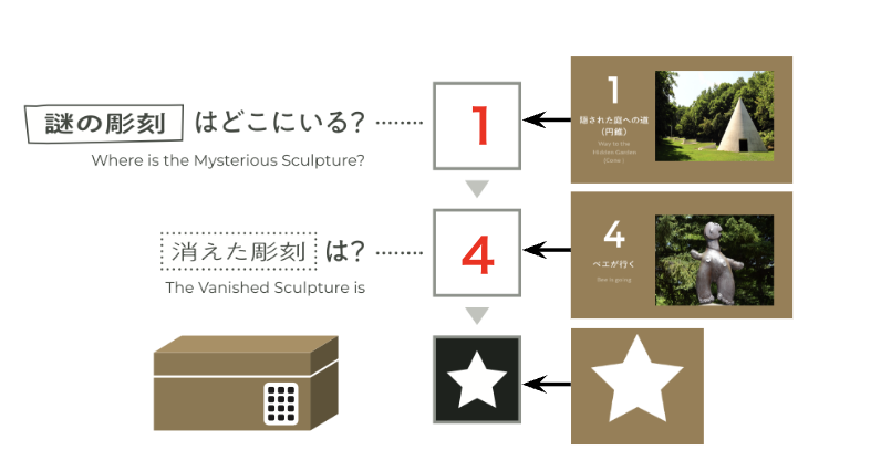 謎の彫刻はどこにいる？・・・１（隠された庭への道の円錐）
消えた彫刻は？・・・４（ベエが行く）
キンコがあります。その横に星型のマークがあります。
