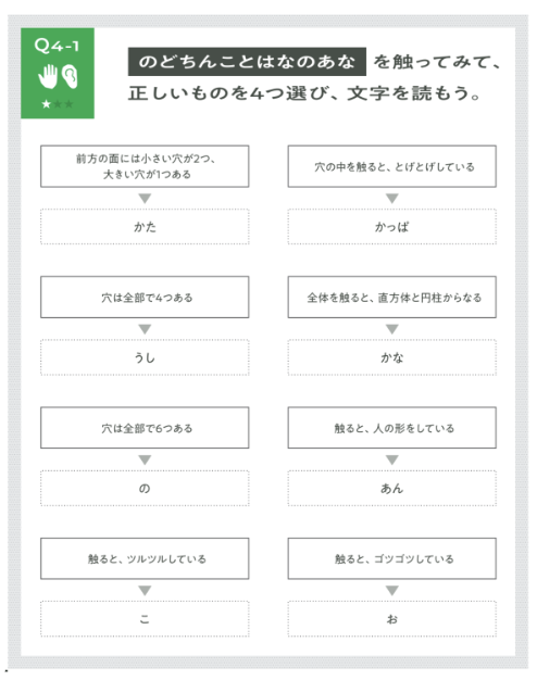 これはQ4-1の画像です。
問題

《のどちんことはなのあな》を触ってみて、正しいものを4つ選び、文字を読もう。

1. 前方の面には小さい穴が2つ、大きい穴が1つある　
2. 穴の中を触ると、どげどげしている
3. 穴は全部で4つある
4. 全体を触ると、直方体と円柱からなる
5. 穴は全部で6つある
6. 触ると人の形をしている
7. 触ると、ツルツルしている
8. 触ると、ゴツゴツしている


正しいものと思う番号に対応する文字は次の通り

1を選んだ場合：「かた」
2を選んだ場合：「かっぱ」
3を選んだ場合：「うし」
4を選んだ場合：「かな」
5を選んだ場合：「の」
6を選んだ場合：「あん」
7を選んだ場合：「こ」
8を選んだ場合：「お」
