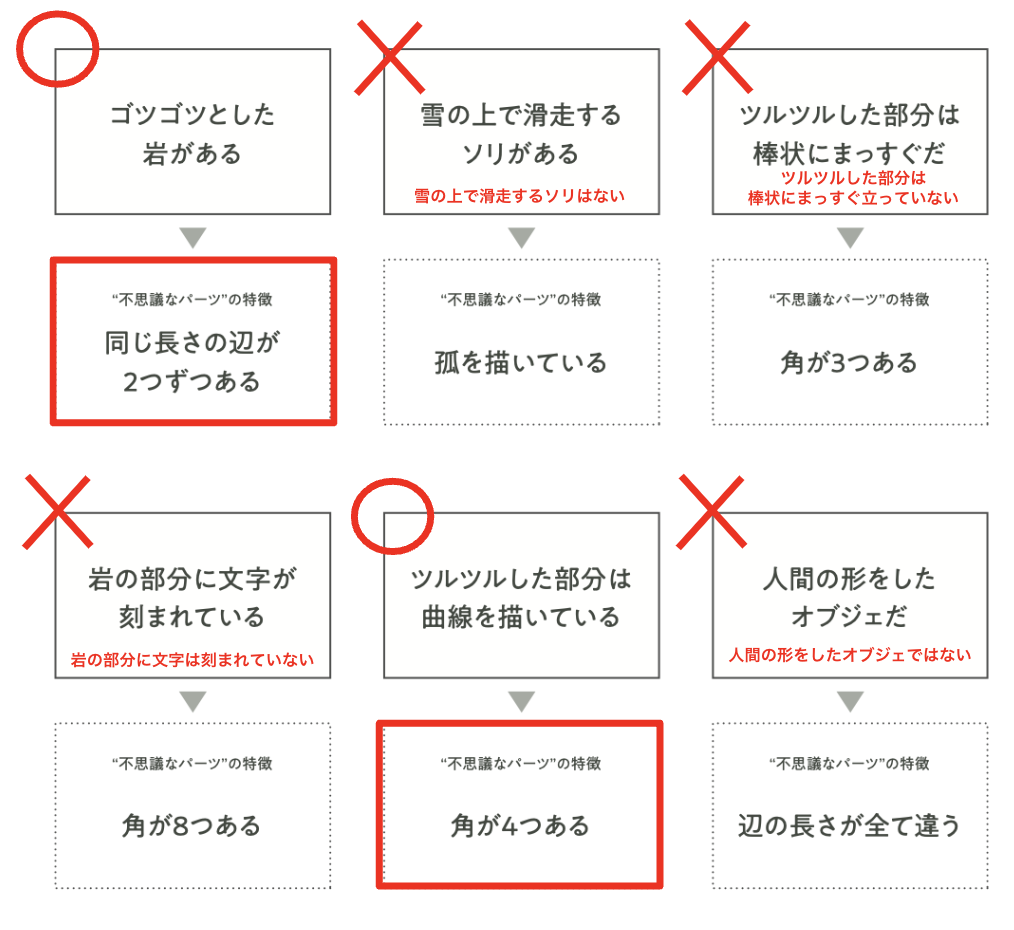1. ゴツゴツとした岩がある　はまるなので、1の不思議なパーツの特徴は：「同じ長さの辺が2つずつある」を選ぶ
2.雪の上で滑走するソリがある　は、雪の上で滑走するソリはないためバツなので、2の不思議なパーツの特徴は：「孤を描いている」は外す
3.ツルツルした部分は棒状にまっすぐだ　は、ツルツルした部分は棒状にまっすぐ立っていないためバツなので、3の不思議なパーツの特徴は：「角が3つある」は外す
4.岩の部分に文字が刻まれている　は、岩の部分に文字は刻まれていないためバツなので、4の不思議なパーツの特徴は：「角が8つある」は外す
5.ツルツルした部分は曲線を描いている　は、まるなので、5の不思議なパーツの特徴は：「角が4つある」を選ぶ
6.人間の形をしたオブジェだ　は人間の形をしたオブジェではないためバツなので、6の不思議なパーツの特徴は：「辺の長さが全て違う」は外す
