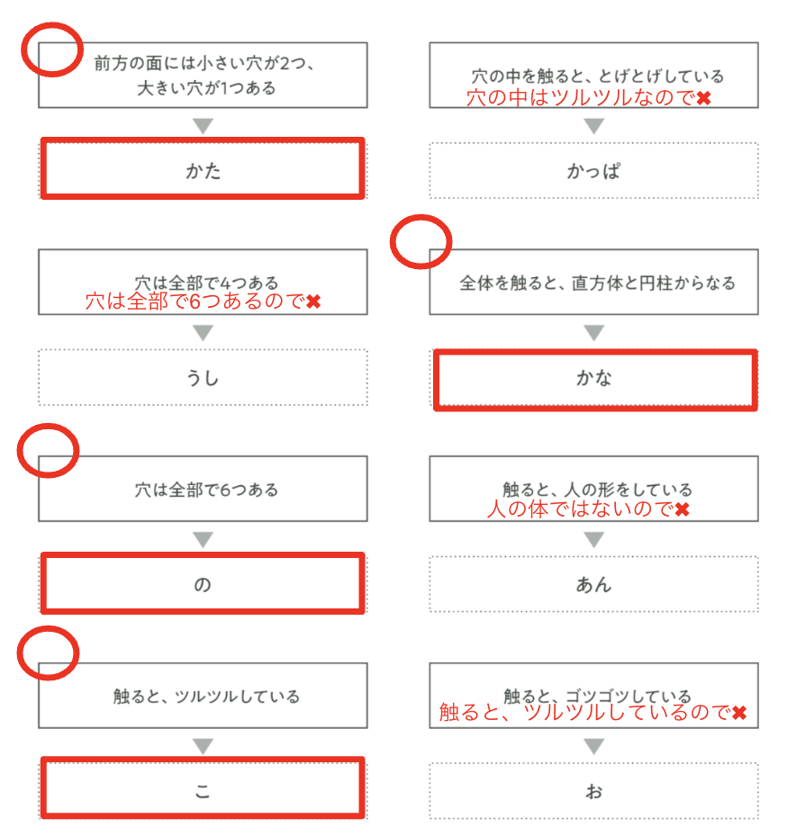 1. 前方の面には小さい穴が2つ、大きい穴が1つある　はマルなので、「かた」を選びます。
2. 穴の中を触ると、どげどげしている　は実際には穴の中はツルツルなのでバツ。
3. 穴は全部で4つある　は実際には穴は全部で六つあるのでバツ。
4. 全体を触ると、直方体と円柱からなる　はマルなので、「かな」を選びます。
5. 穴は全部で6つある　はマルなので、「の」を選びます。
6. 触ると人の形をしている　は人の体ではないのでバツ。
7. 触ると、ツルツルしている　はマルなので、「こ」を選びます。
8. 触ると、ゴツゴツしている　は触ると、ツルツルしているのでバツ。
