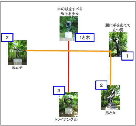これは《ヴィーゲラン広場》の彫刻の作品の写真が並んでいます。
《木の枝をすべりぬける少女》は１と木、《腰に手をあてて立つ男》は１、《男と女》は２、《トライアングル》は３、《母と子》は２　とあります。
さらに、《母と子》からオレンジ色の線で、《腰に手をあてて立つ男》につながり、その線は《男と女》につながっています。
また《木の枝をすべりぬける少女》と《トライアングル》が赤い線でまっすぐつながっています。

