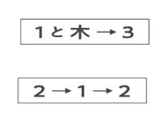 これは　１と木→３、２→１→２　とあります。