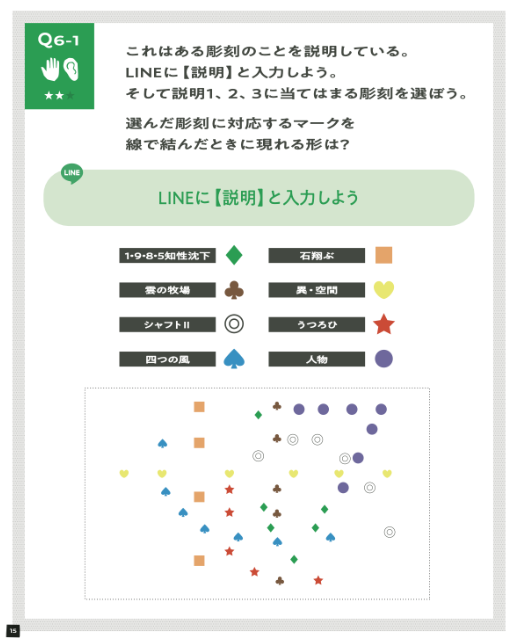 これはQ6−1の謎の画像です。
問題

これはある彫刻のことを説明している。
説明1、2、3に当てはまる彫刻を選ぼう。選んだ彫刻に対応するマークを、線で結んだときに現れる形は？

LINEに【説明】と入力してみましょう。

《1・9・8・5知性沈下》は緑色のダイヤの形
《いしとぶ》はオレンジ色の四角の形
《雲のまきば》は茶色のクローバーの形
《い・くうかん》は黄色のハートの形
《シャフトⅡ》はくろ色の二重丸
《うつろひ》は赤色の星の形
《四つの風》は水色のスペードの形
《人物》は紫色の丸の形

これらの形が、ゲームブックの問題のところに散らばって配置されています。
選んだ彫刻に対応するマークを結ぶと何かの形が現れます。
その形がこの問題の答えとなります。